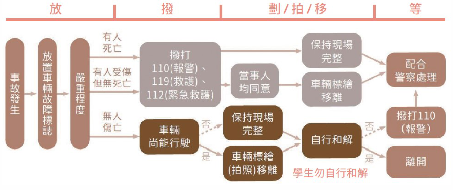 事故處理流程.png