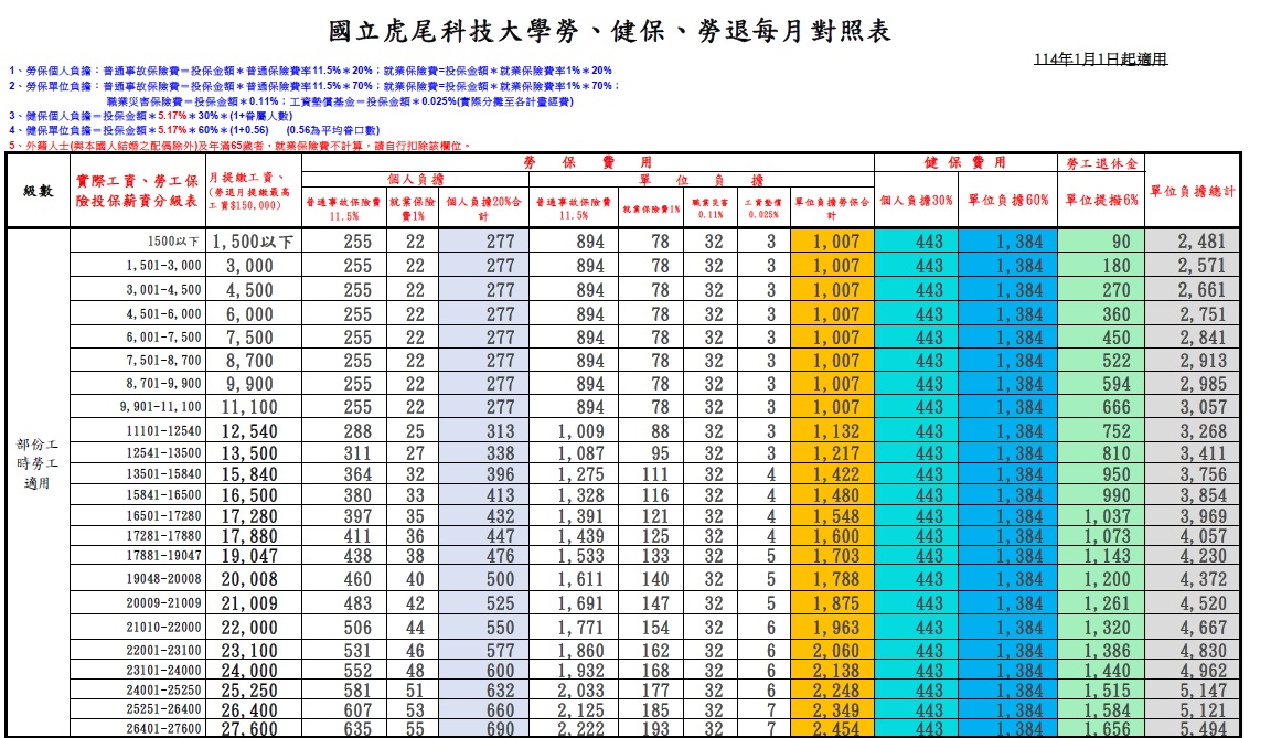 114年1月起勞健保負擔對照表