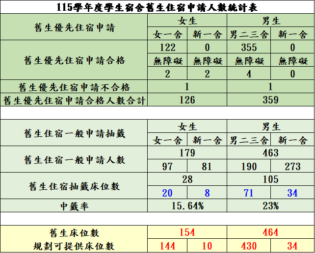 115-1舊生可抽簽床位0504