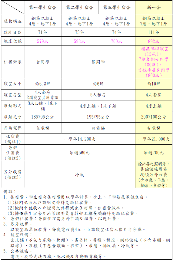 學生宿舍資訊